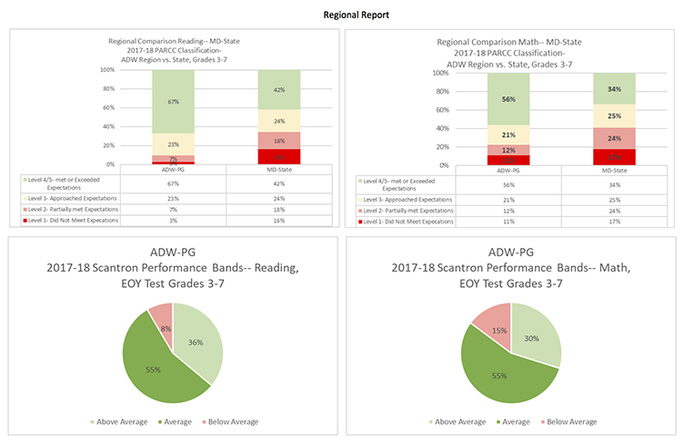 Standardized Testing Charts